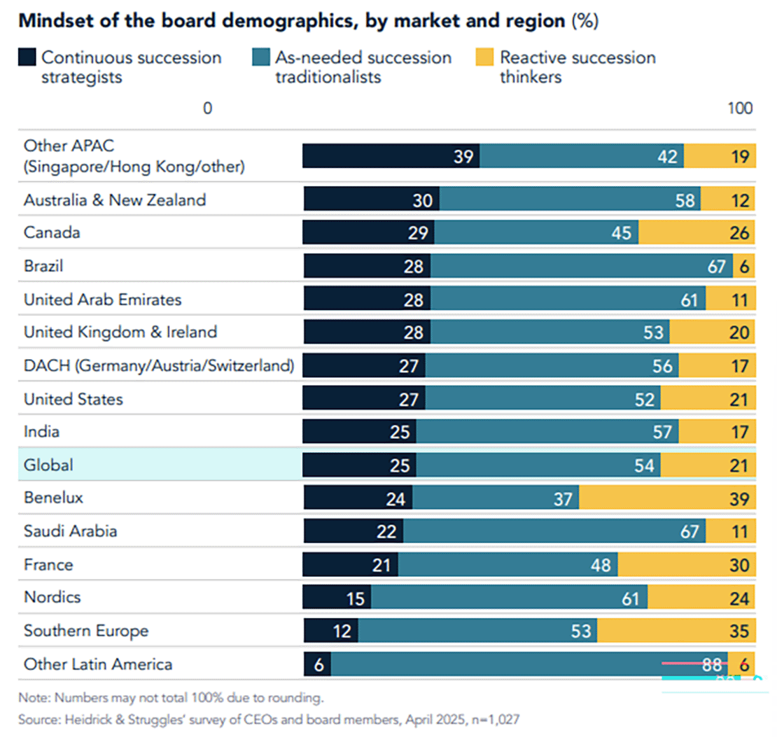 Mindset of board demographics by market and region